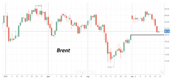К пятнице ценовые потери нефти Brent за прошедшую неделю превысили 6%